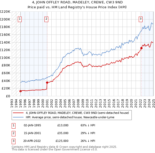 4, JOHN OFFLEY ROAD, MADELEY, CREWE, CW3 9ND: Price paid vs HM Land Registry's House Price Index