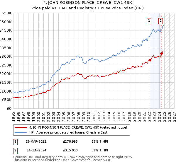 4, JOHN ROBINSON PLACE, CREWE, CW1 4SX: Price paid vs HM Land Registry's House Price Index