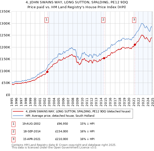 4, JOHN SWAINS WAY, LONG SUTTON, SPALDING, PE12 9DQ: Price paid vs HM Land Registry's House Price Index