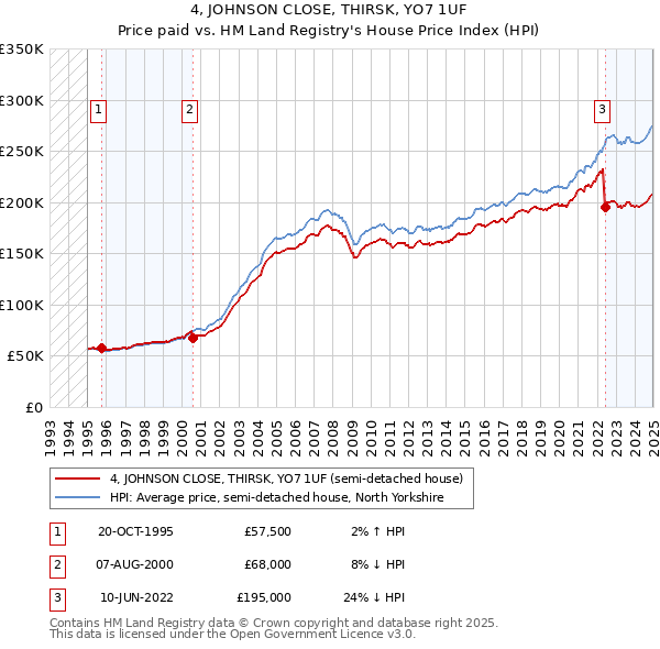 4, JOHNSON CLOSE, THIRSK, YO7 1UF: Price paid vs HM Land Registry's House Price Index
