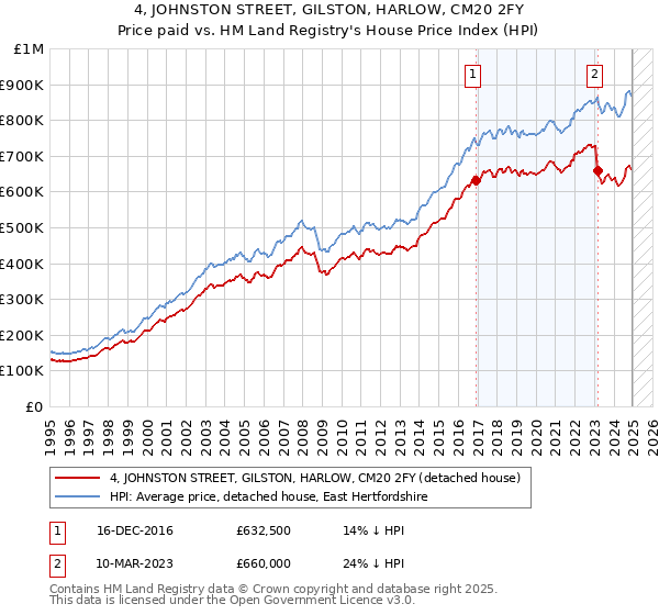 4, JOHNSTON STREET, GILSTON, HARLOW, CM20 2FY: Price paid vs HM Land Registry's House Price Index