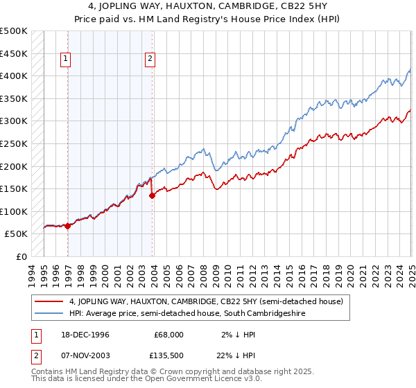4, JOPLING WAY, HAUXTON, CAMBRIDGE, CB22 5HY: Price paid vs HM Land Registry's House Price Index