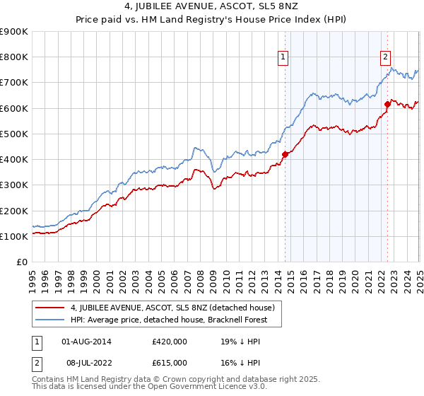 4, JUBILEE AVENUE, ASCOT, SL5 8NZ: Price paid vs HM Land Registry's House Price Index