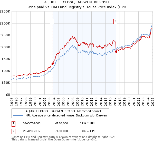 4, JUBILEE CLOSE, DARWEN, BB3 3SH: Price paid vs HM Land Registry's House Price Index
