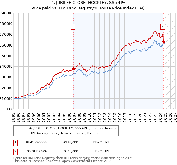 4, JUBILEE CLOSE, HOCKLEY, SS5 4PA: Price paid vs HM Land Registry's House Price Index