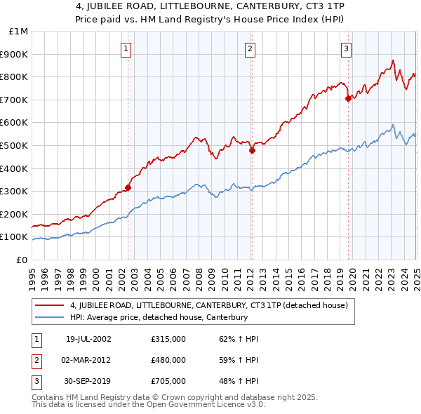 4, JUBILEE ROAD, LITTLEBOURNE, CANTERBURY, CT3 1TP: Price paid vs HM Land Registry's House Price Index