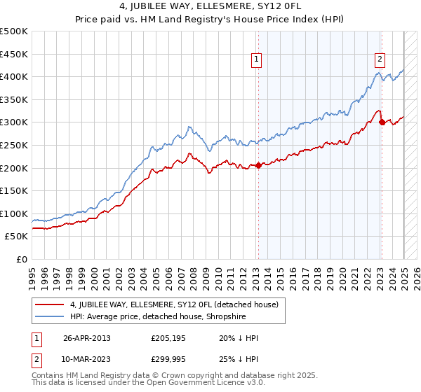 4, JUBILEE WAY, ELLESMERE, SY12 0FL: Price paid vs HM Land Registry's House Price Index