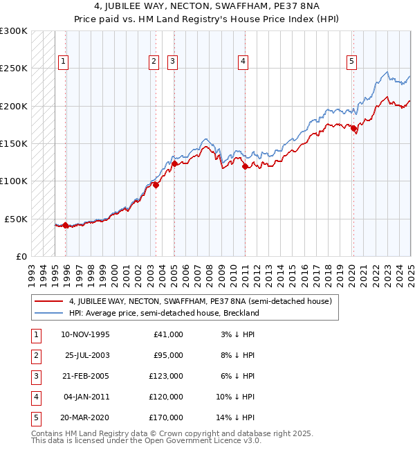 4, JUBILEE WAY, NECTON, SWAFFHAM, PE37 8NA: Price paid vs HM Land Registry's House Price Index