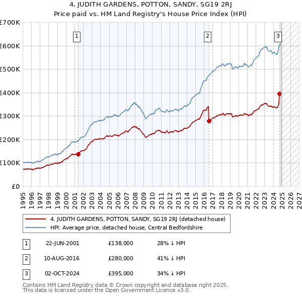 4, JUDITH GARDENS, POTTON, SANDY, SG19 2RJ: Price paid vs HM Land Registry's House Price Index