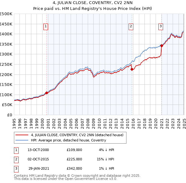 4, JULIAN CLOSE, COVENTRY, CV2 2NN: Price paid vs HM Land Registry's House Price Index