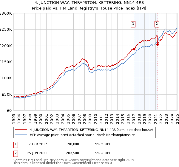 4, JUNCTION WAY, THRAPSTON, KETTERING, NN14 4RS: Price paid vs HM Land Registry's House Price Index