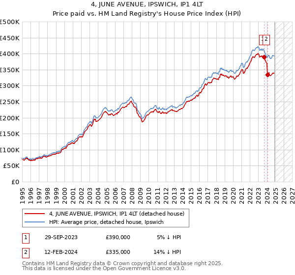 4, JUNE AVENUE, IPSWICH, IP1 4LT: Price paid vs HM Land Registry's House Price Index