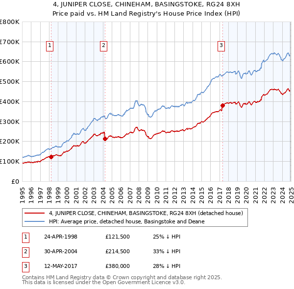 4, JUNIPER CLOSE, CHINEHAM, BASINGSTOKE, RG24 8XH: Price paid vs HM Land Registry's House Price Index