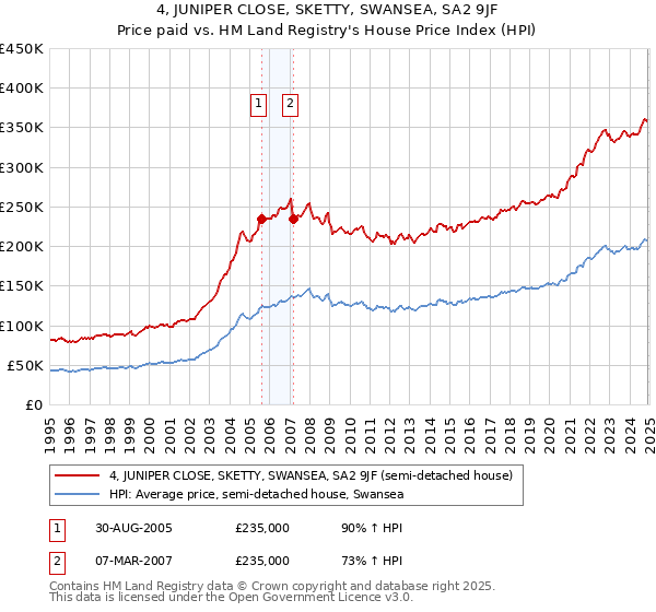 4, JUNIPER CLOSE, SKETTY, SWANSEA, SA2 9JF: Price paid vs HM Land Registry's House Price Index