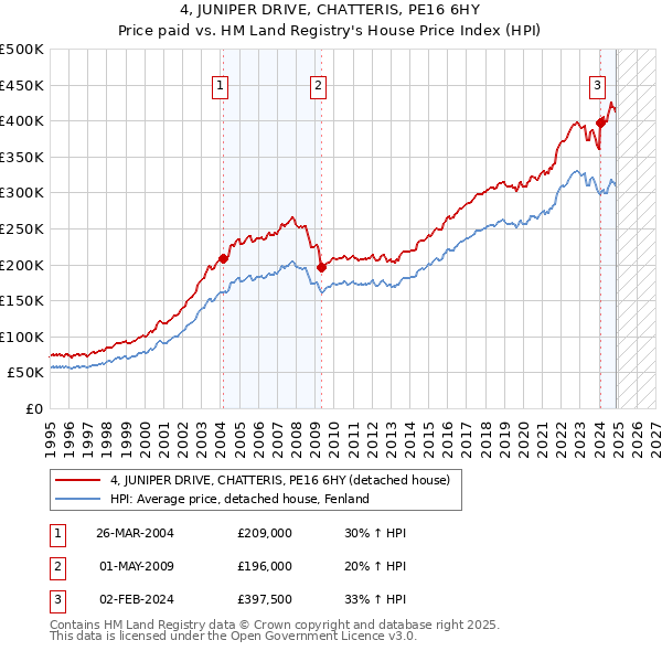 4, JUNIPER DRIVE, CHATTERIS, PE16 6HY: Price paid vs HM Land Registry's House Price Index