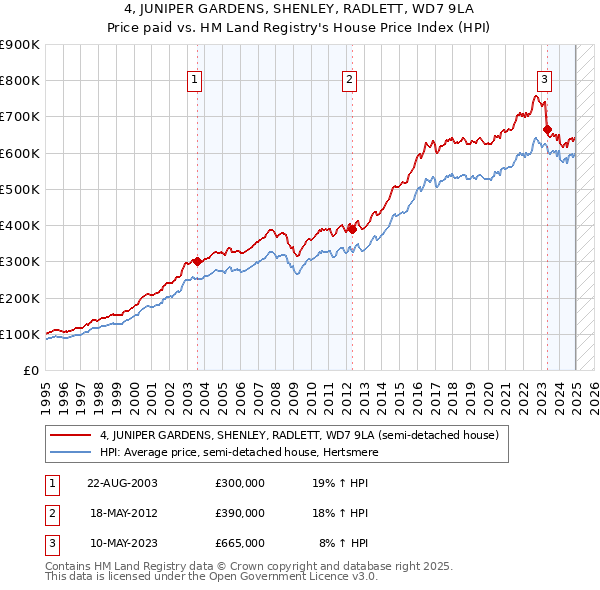 4, JUNIPER GARDENS, SHENLEY, RADLETT, WD7 9LA: Price paid vs HM Land Registry's House Price Index