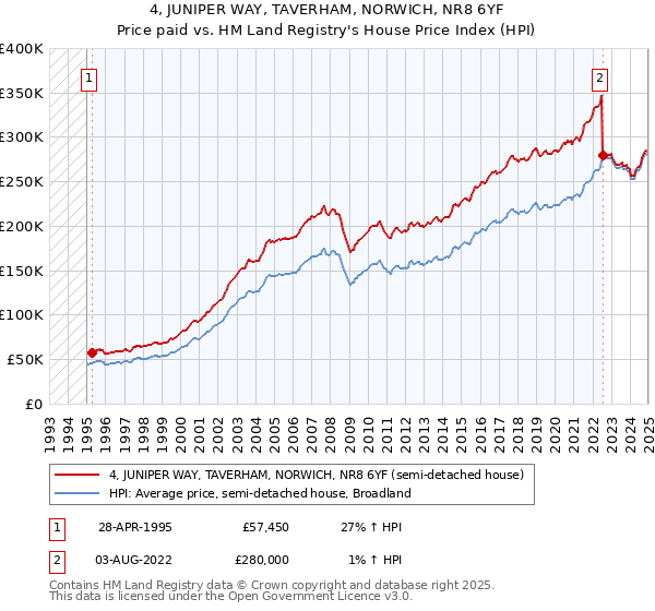 4, JUNIPER WAY, TAVERHAM, NORWICH, NR8 6YF: Price paid vs HM Land Registry's House Price Index