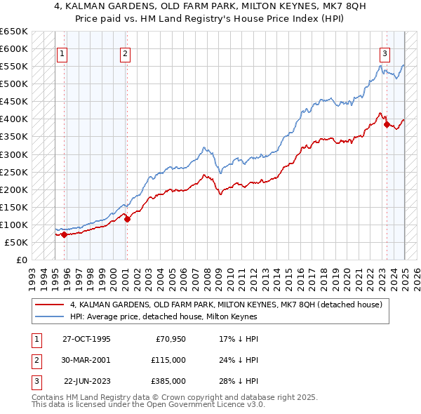 4, KALMAN GARDENS, OLD FARM PARK, MILTON KEYNES, MK7 8QH: Price paid vs HM Land Registry's House Price Index