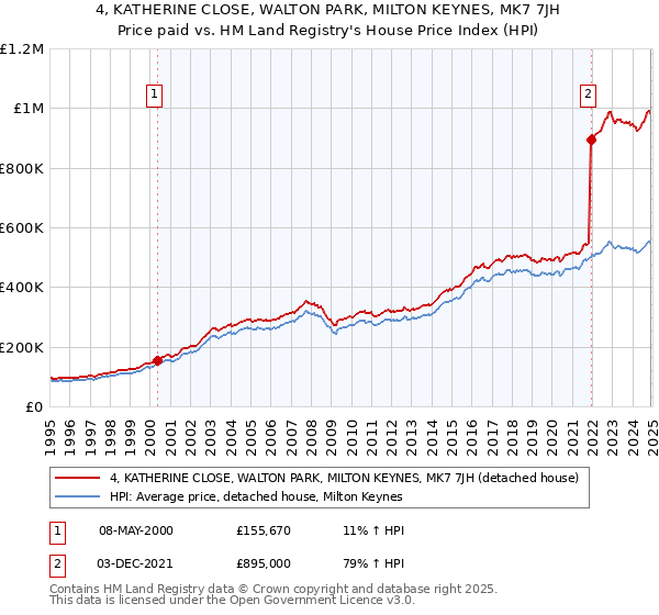 4, KATHERINE CLOSE, WALTON PARK, MILTON KEYNES, MK7 7JH: Price paid vs HM Land Registry's House Price Index