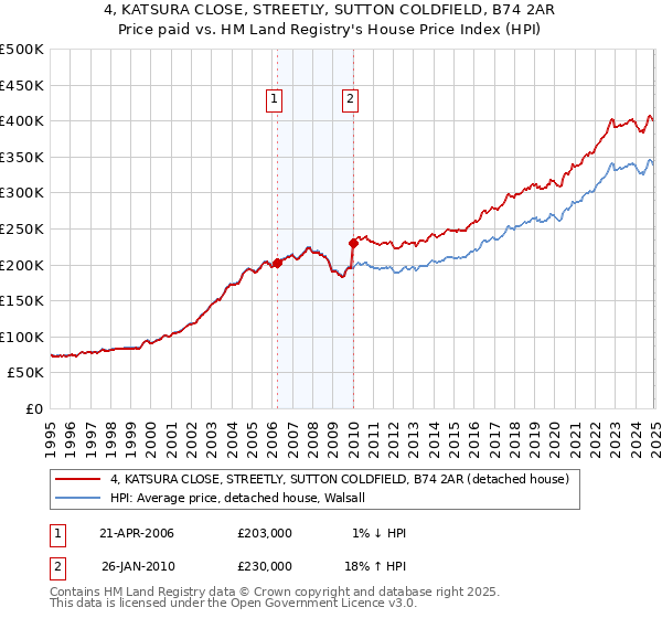 4, KATSURA CLOSE, STREETLY, SUTTON COLDFIELD, B74 2AR: Price paid vs HM Land Registry's House Price Index