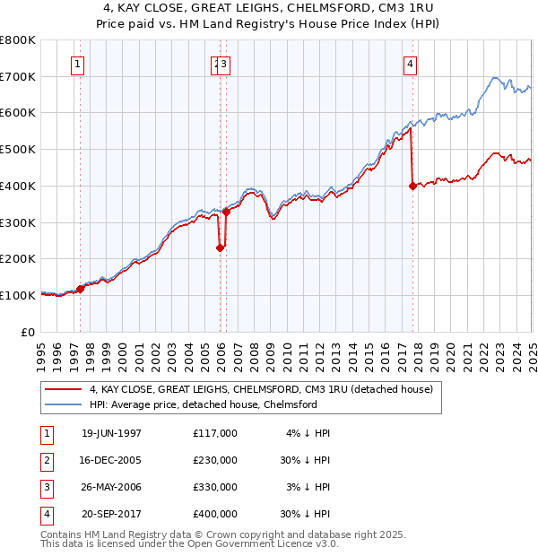4, KAY CLOSE, GREAT LEIGHS, CHELMSFORD, CM3 1RU: Price paid vs HM Land Registry's House Price Index
