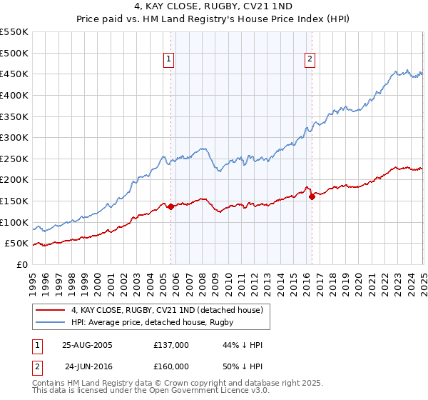 4, KAY CLOSE, RUGBY, CV21 1ND: Price paid vs HM Land Registry's House Price Index