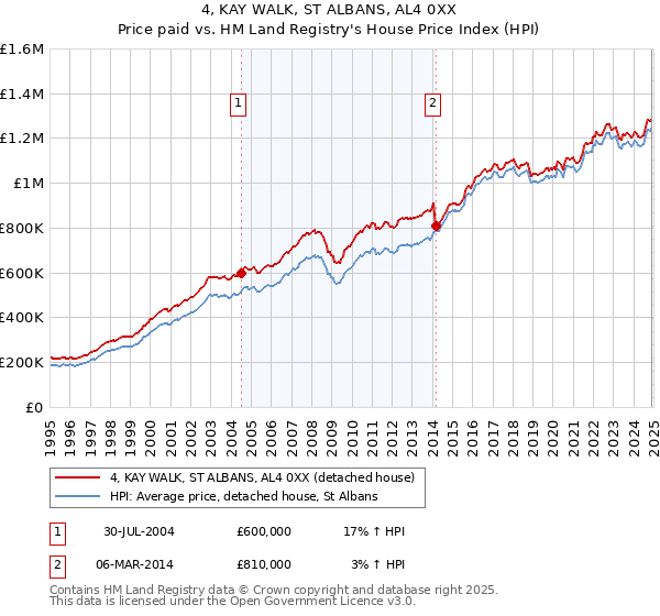 4, KAY WALK, ST ALBANS, AL4 0XX: Price paid vs HM Land Registry's House Price Index