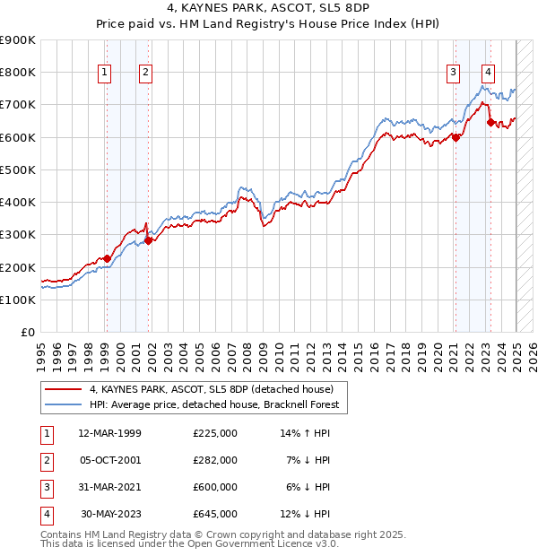 4, KAYNES PARK, ASCOT, SL5 8DP: Price paid vs HM Land Registry's House Price Index