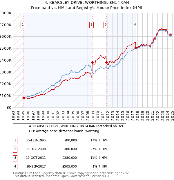 4, KEARSLEY DRIVE, WORTHING, BN14 0AN: Price paid vs HM Land Registry's House Price Index