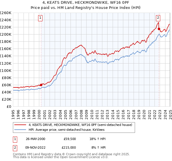 4, KEATS DRIVE, HECKMONDWIKE, WF16 0PF: Price paid vs HM Land Registry's House Price Index