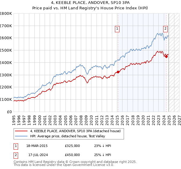 4, KEEBLE PLACE, ANDOVER, SP10 3PA: Price paid vs HM Land Registry's House Price Index