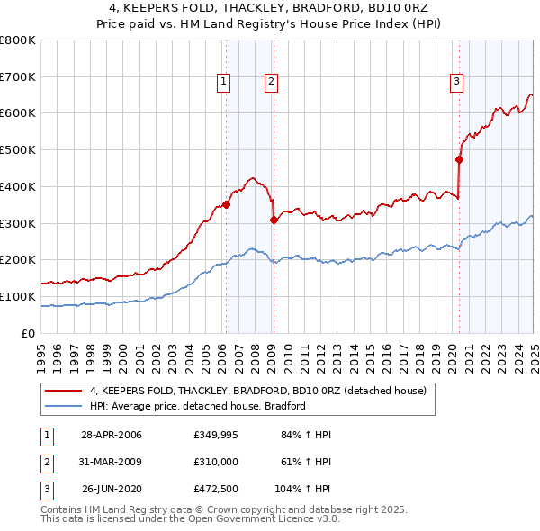 4, KEEPERS FOLD, THACKLEY, BRADFORD, BD10 0RZ: Price paid vs HM Land Registry's House Price Index