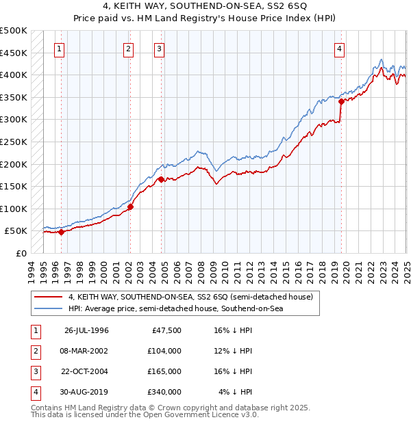 4, KEITH WAY, SOUTHEND-ON-SEA, SS2 6SQ: Price paid vs HM Land Registry's House Price Index