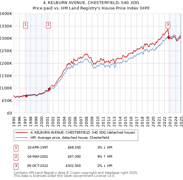 4, KELBURN AVENUE, CHESTERFIELD, S40 3DG: Price paid vs HM Land Registry's House Price Index