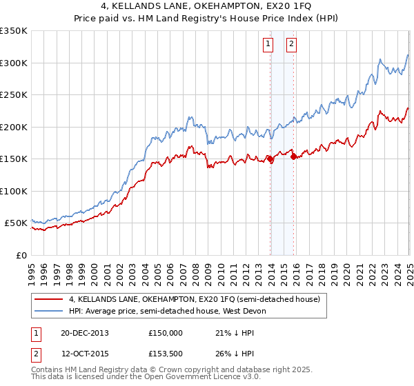 4, KELLANDS LANE, OKEHAMPTON, EX20 1FQ: Price paid vs HM Land Registry's House Price Index