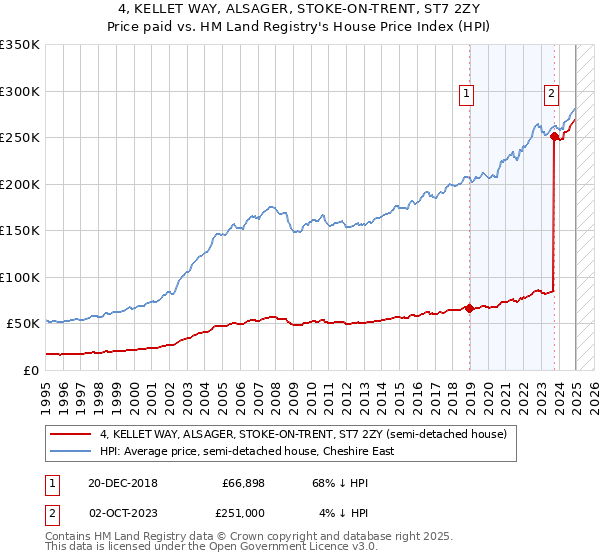 4, KELLET WAY, ALSAGER, STOKE-ON-TRENT, ST7 2ZY: Price paid vs HM Land Registry's House Price Index