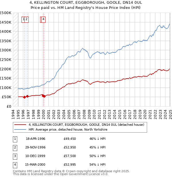4, KELLINGTON COURT, EGGBOROUGH, GOOLE, DN14 0UL: Price paid vs HM Land Registry's House Price Index