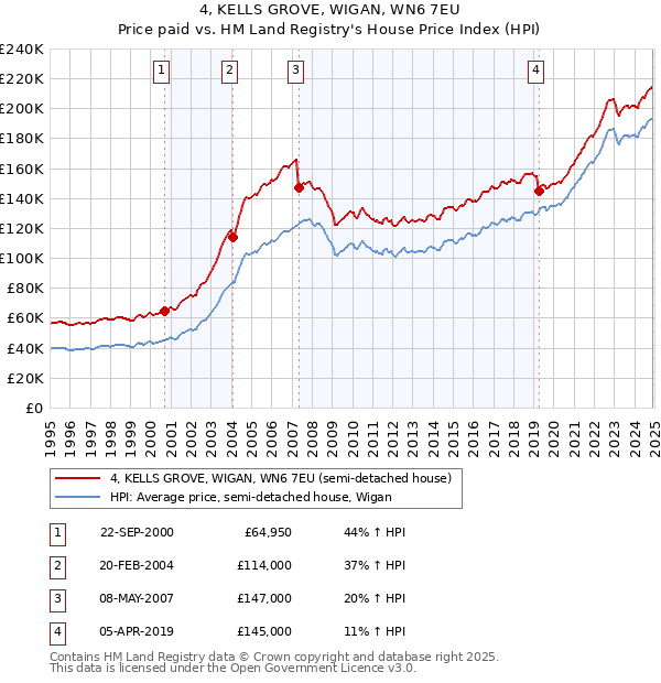 4, KELLS GROVE, WIGAN, WN6 7EU: Price paid vs HM Land Registry's House Price Index