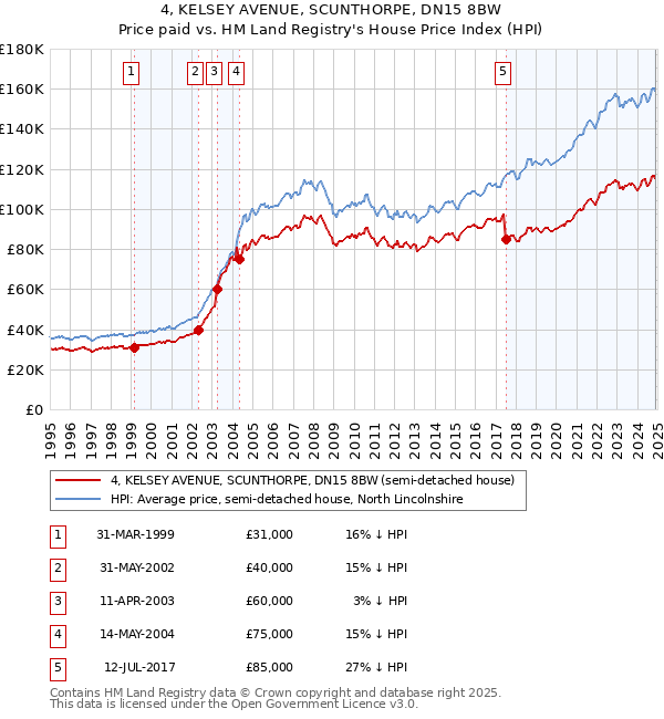 4, KELSEY AVENUE, SCUNTHORPE, DN15 8BW: Price paid vs HM Land Registry's House Price Index