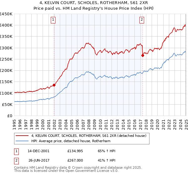 4, KELVIN COURT, SCHOLES, ROTHERHAM, S61 2XR: Price paid vs HM Land Registry's House Price Index