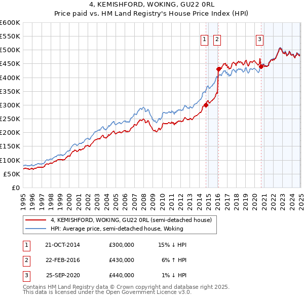 4, KEMISHFORD, WOKING, GU22 0RL: Price paid vs HM Land Registry's House Price Index