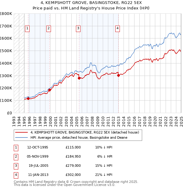 4, KEMPSHOTT GROVE, BASINGSTOKE, RG22 5EX: Price paid vs HM Land Registry's House Price Index