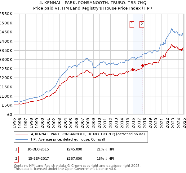 4, KENNALL PARK, PONSANOOTH, TRURO, TR3 7HQ: Price paid vs HM Land Registry's House Price Index