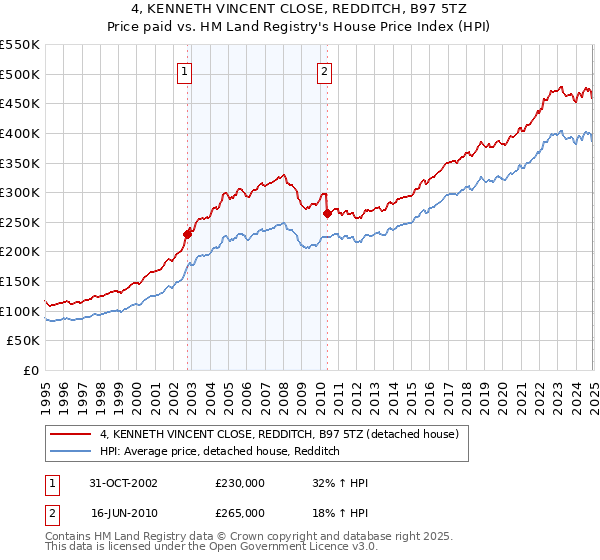 4, KENNETH VINCENT CLOSE, REDDITCH, B97 5TZ: Price paid vs HM Land Registry's House Price Index