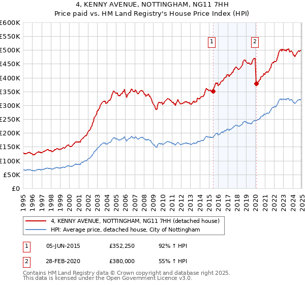 4, KENNY AVENUE, NOTTINGHAM, NG11 7HH: Price paid vs HM Land Registry's House Price Index