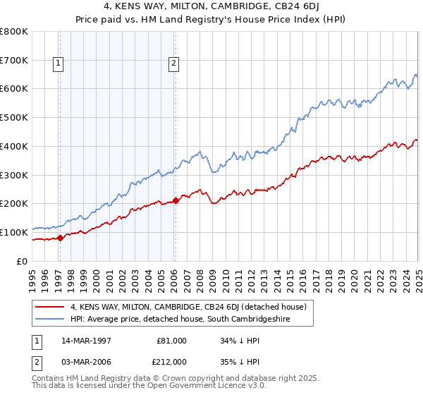 4, KENS WAY, MILTON, CAMBRIDGE, CB24 6DJ: Price paid vs HM Land Registry's House Price Index