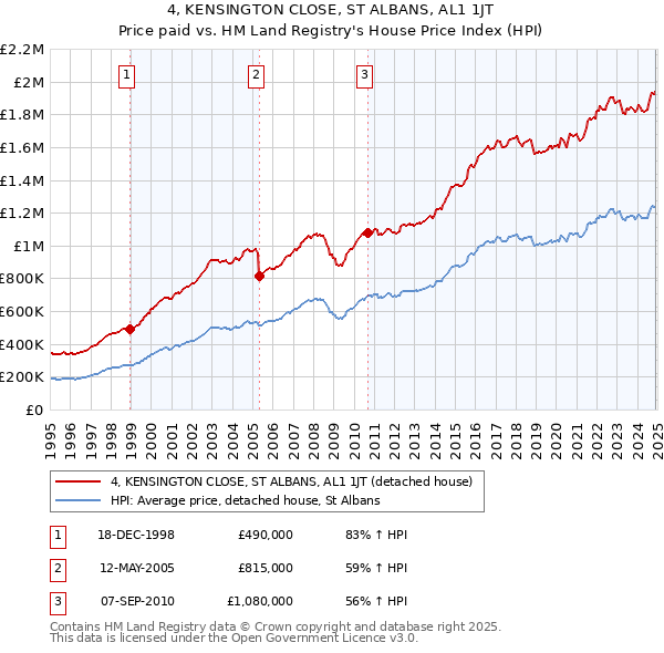 4, KENSINGTON CLOSE, ST ALBANS, AL1 1JT: Price paid vs HM Land Registry's House Price Index