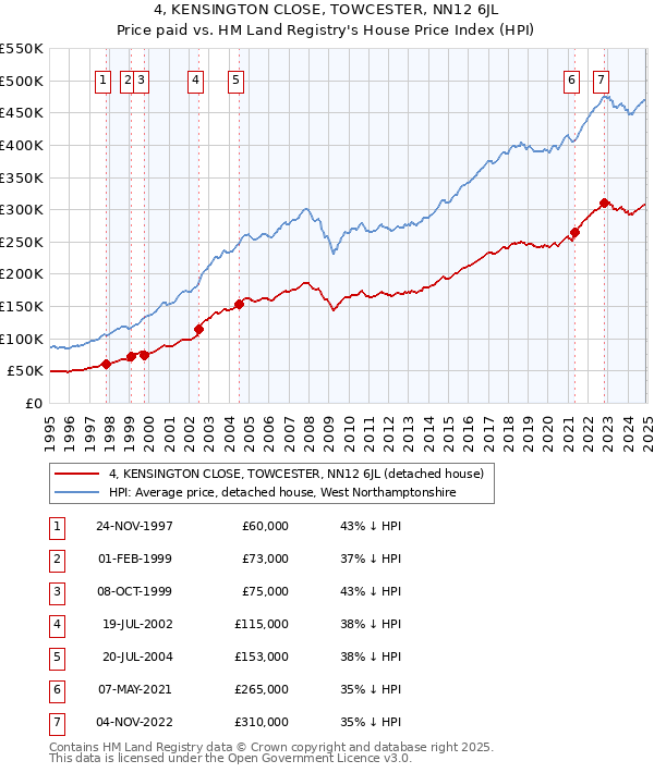 4, KENSINGTON CLOSE, TOWCESTER, NN12 6JL: Price paid vs HM Land Registry's House Price Index