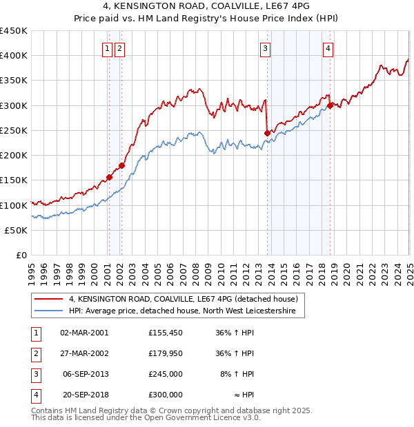 4, KENSINGTON ROAD, COALVILLE, LE67 4PG: Price paid vs HM Land Registry's House Price Index