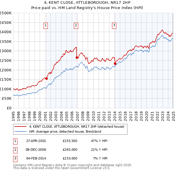 4, KENT CLOSE, ATTLEBOROUGH, NR17 2HP: Price paid vs HM Land Registry's House Price Index